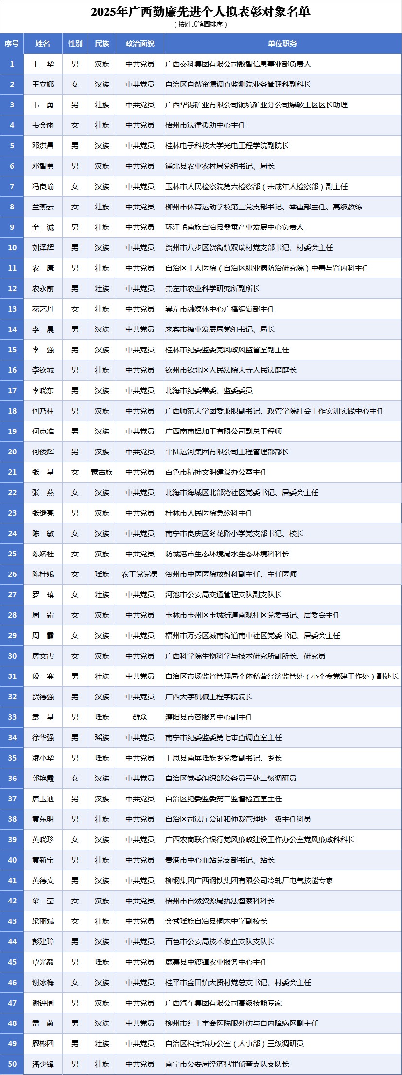 关于2025年广西勤廉先进个人拟表彰对象的公示